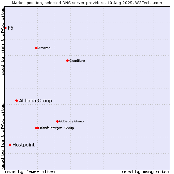 Market position of Alibaba Group vs. Hostpoint vs. F5