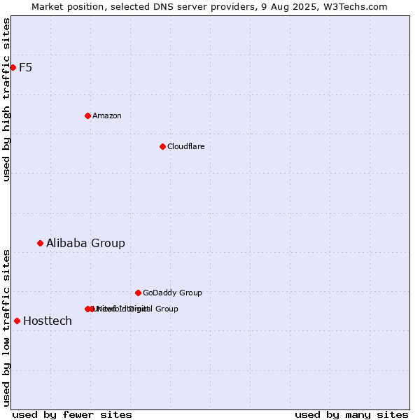 Market position of Alibaba Group vs. Hosttech vs. F5