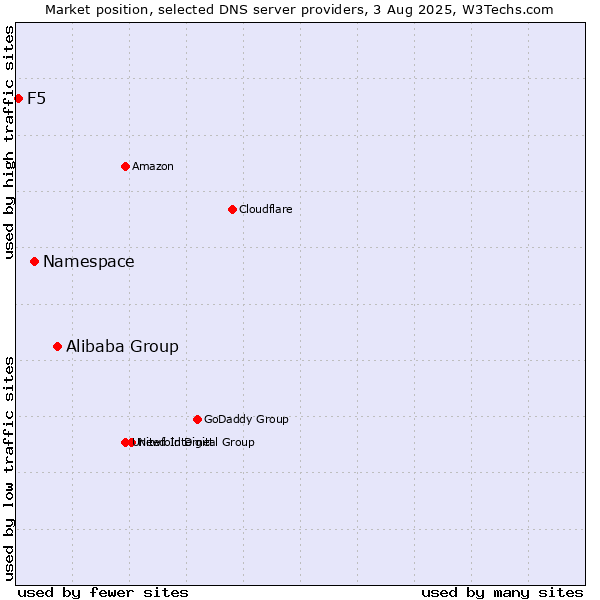 Market position of Alibaba Group vs. Namespace vs. F5