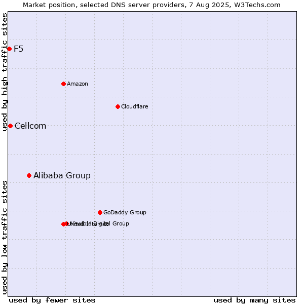 Market position of Alibaba Group vs. Cellcom vs. F5
