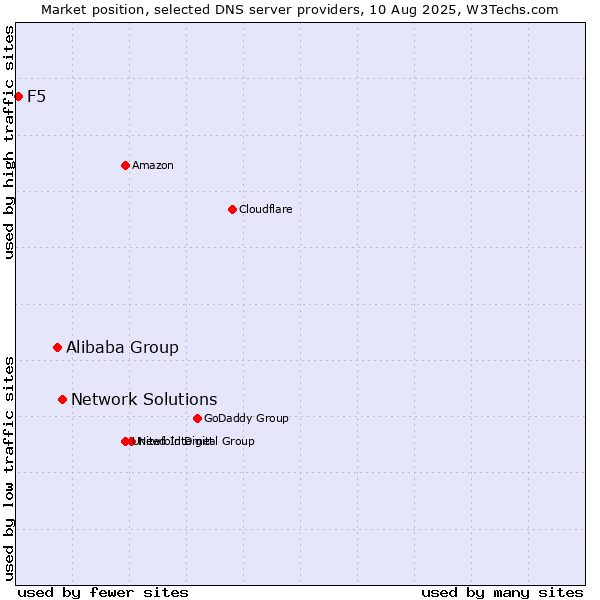 Market position of Network Solutions vs. Alibaba Group vs. F5