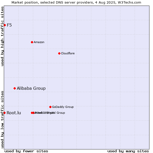 Market position of Alibaba Group vs. F5 vs. Root.lu
