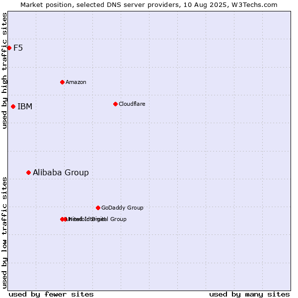 Market position of Alibaba Group vs. IBM vs. F5