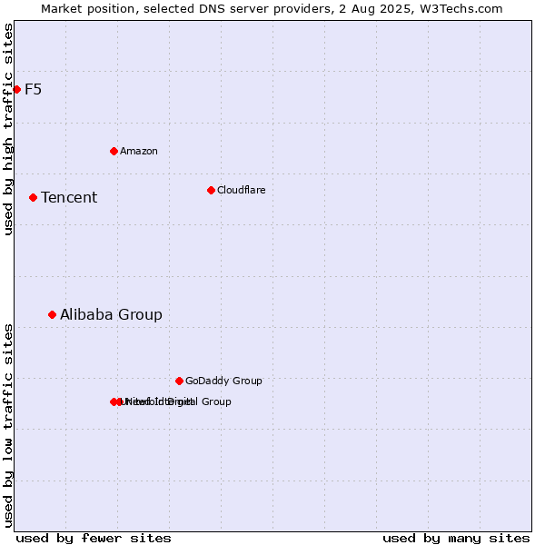 Market position of Alibaba Group vs. Tencent vs. F5