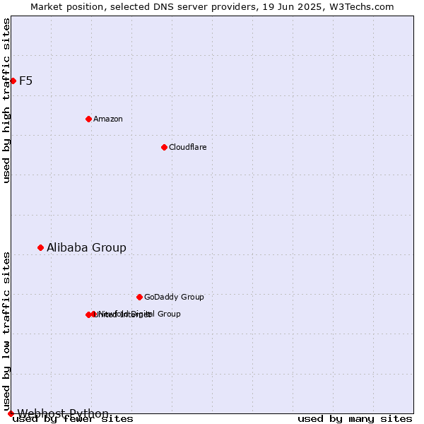 Market position of Alibaba Group vs. F5 vs. Webhost Python