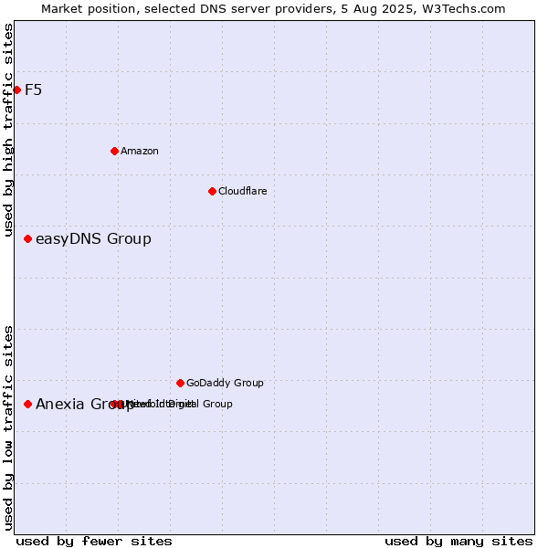 Market position of Anexia Group vs. easyDNS Group vs. F5