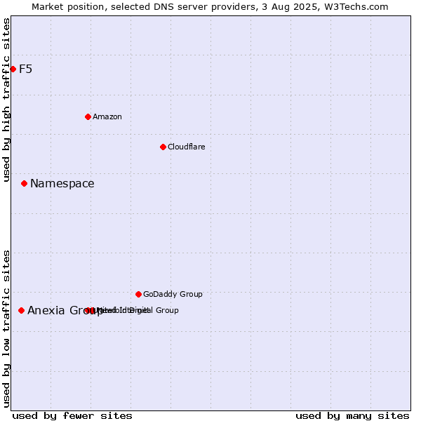 Market position of Namespace vs. Anexia Group vs. F5