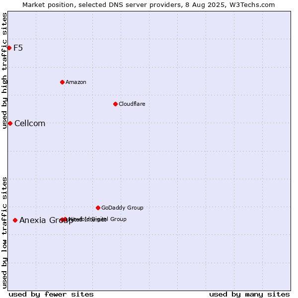 Market position of Anexia Group vs. Cellcom vs. F5