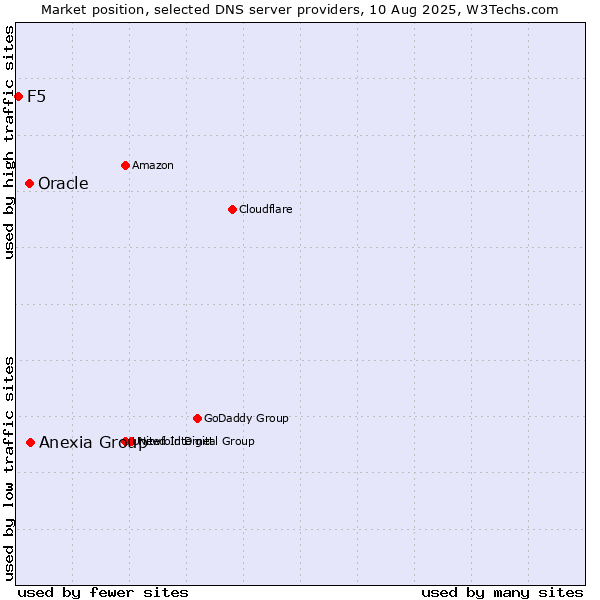 Market position of Anexia Group vs. Oracle vs. F5
