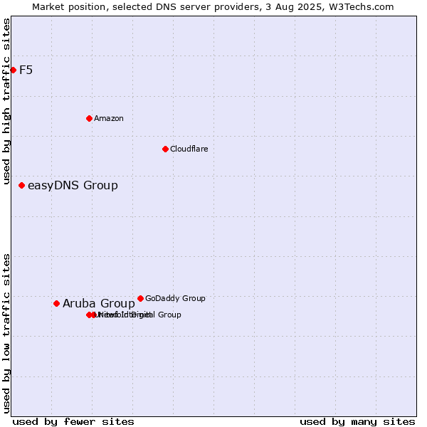 Market position of Aruba Group vs. easyDNS Group vs. F5