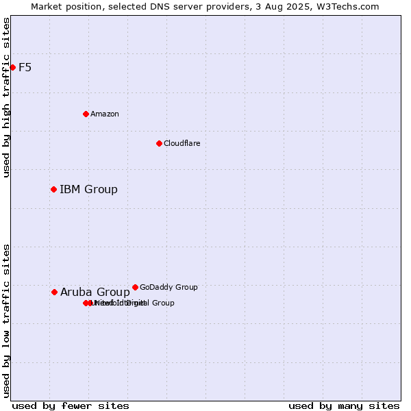 Market position of Aruba Group vs. IBM Group vs. F5