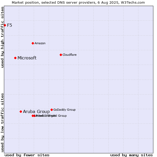 Market position of Aruba Group vs. Microsoft vs. F5
