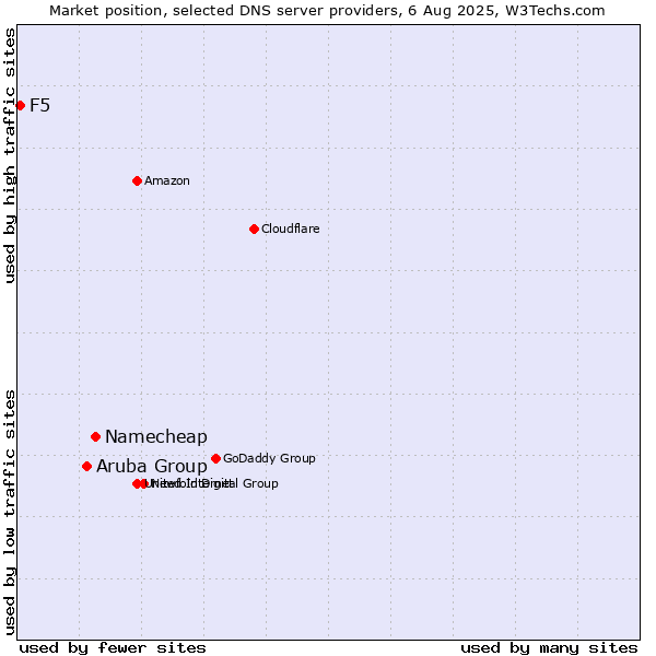 Market position of Namecheap vs. Aruba Group vs. F5