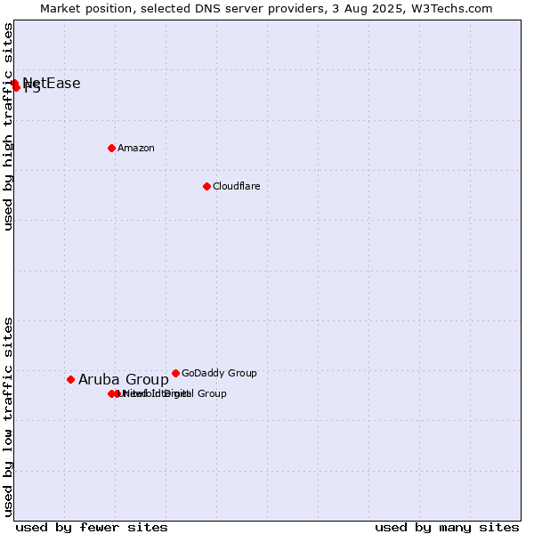 Market position of Aruba Group vs. F5 vs. NetEase