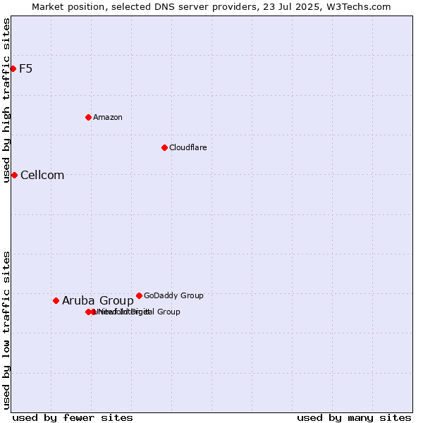 Market position of Aruba Group vs. Cellcom vs. F5