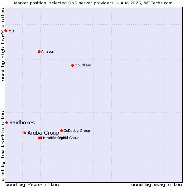Market position of Aruba Group vs. Raidboxes vs. F5