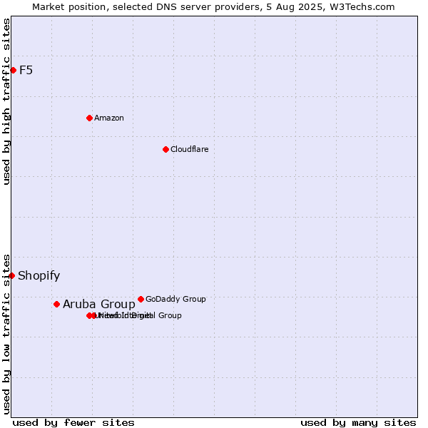 Market position of Aruba Group vs. F5 vs. Shopify