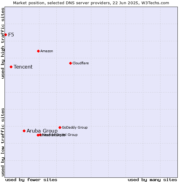 Market position of Aruba Group vs. Tencent vs. F5