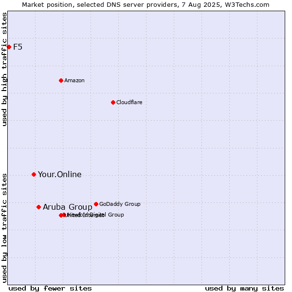 Market position of Aruba Group vs. Your.Online vs. F5