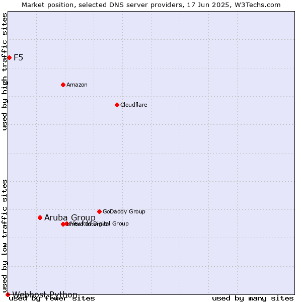 Market position of Aruba Group vs. F5 vs. Webhost Python