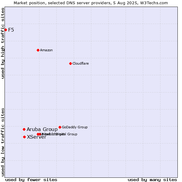 Market position of XServer vs. Aruba Group vs. F5