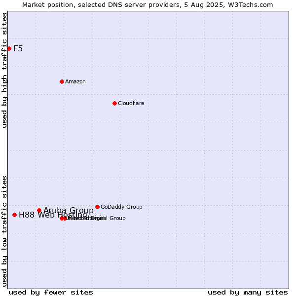 Market position of Aruba Group vs. H88 Web Hosting vs. F5
