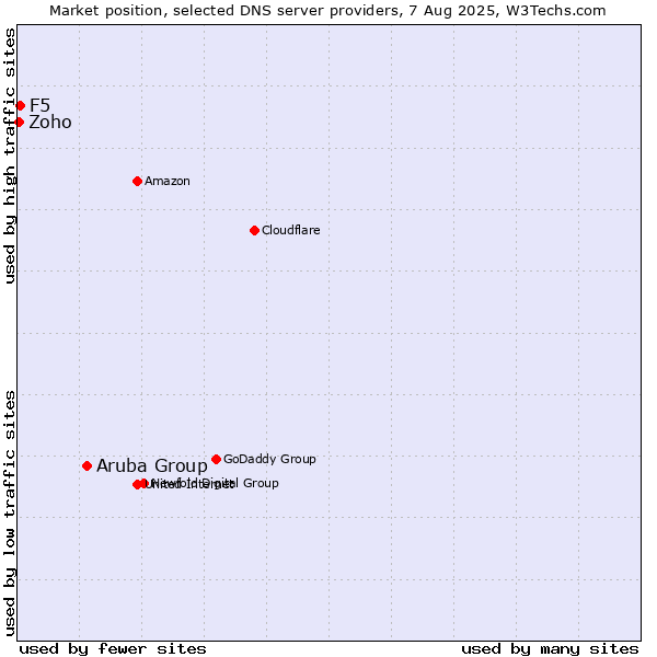Market position of Aruba Group vs. F5 vs. Zoho