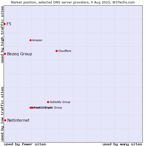 Market position of Netinternet vs. Bezeq Group vs. F5