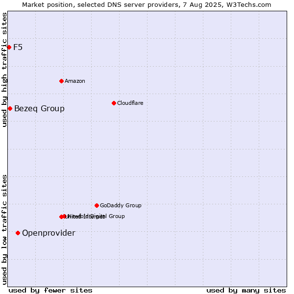 Market position of Openprovider vs. Bezeq Group vs. F5