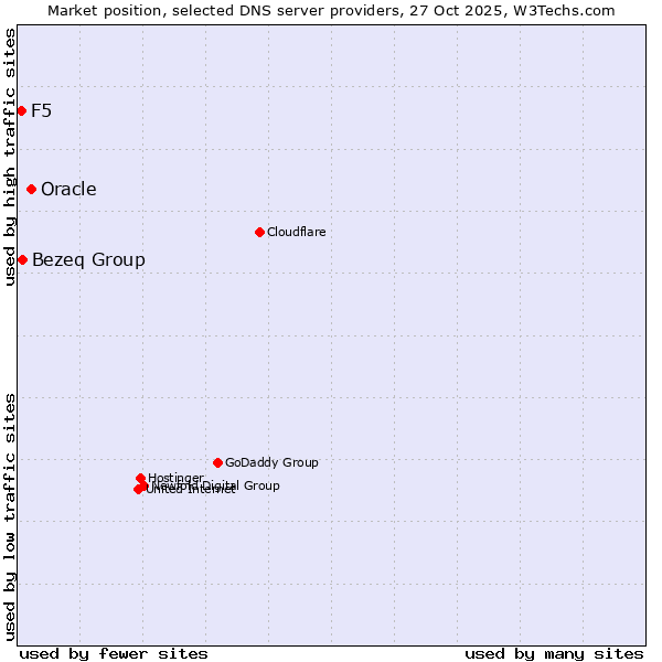 Market position of Oracle vs. Bezeq Group vs. F5