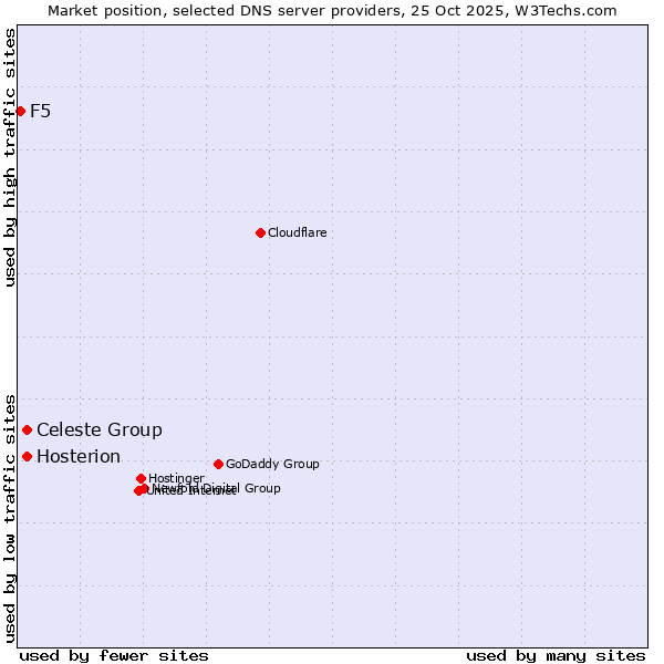 Market position of Celeste Group vs. Hosterion vs. F5