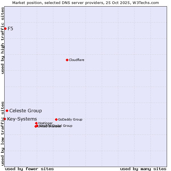 Market position of Celeste Group vs. F5 vs. Key-Systems