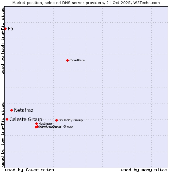 Market position of Netafraz vs. Celeste Group vs. F5