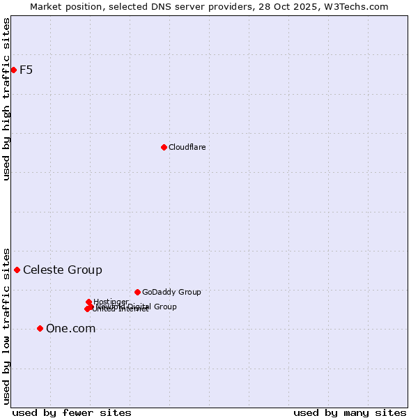 Market position of One.com vs. Celeste Group vs. F5