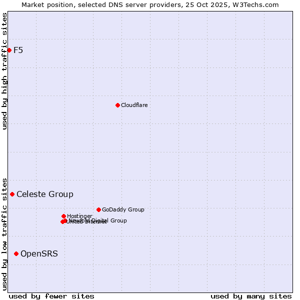 Market position of OpenSRS vs. Celeste Group vs. F5