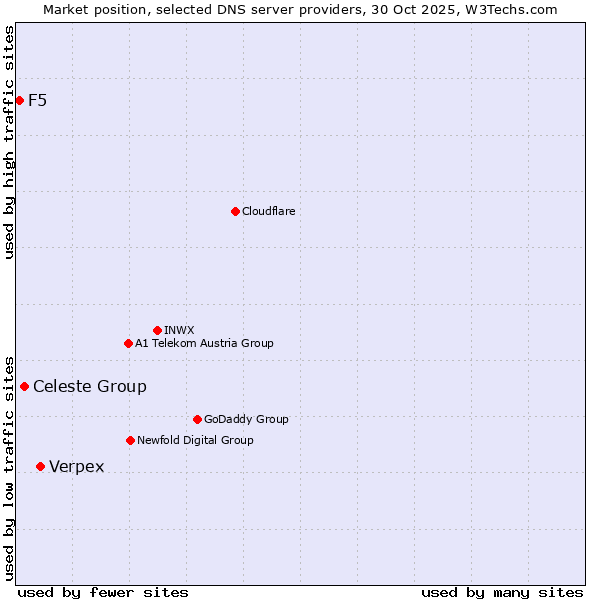 Market position of Verpex vs. Celeste Group vs. F5