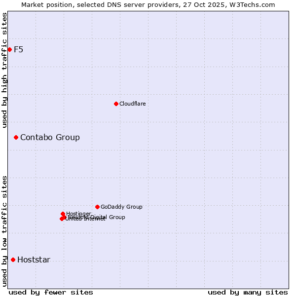 Market position of Contabo Group vs. Hoststar vs. F5
