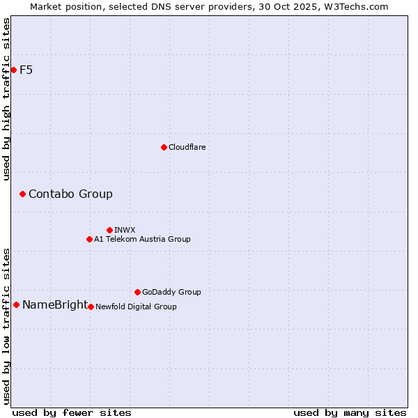 Market position of Contabo Group vs. NameBright vs. F5