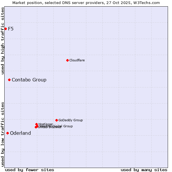 Market position of Contabo Group vs. Oderland vs. F5