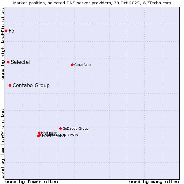 Market position of Contabo Group vs. Selectel vs. F5