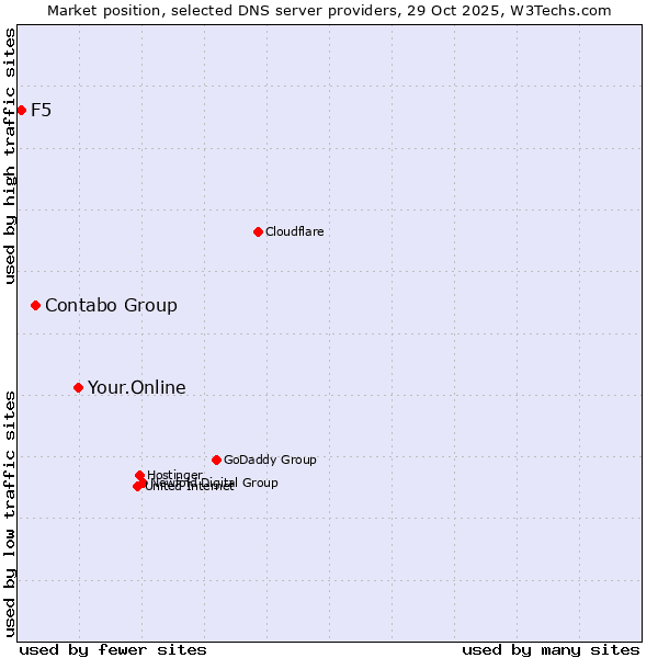 Market position of Your.Online vs. Contabo Group vs. F5