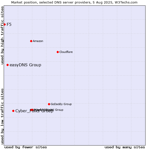 Market position of Cyber_Folks Group vs. easyDNS Group vs. F5