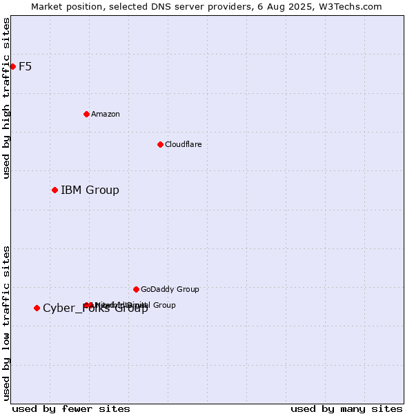 Market position of IBM Group vs. Cyber_Folks Group vs. F5
