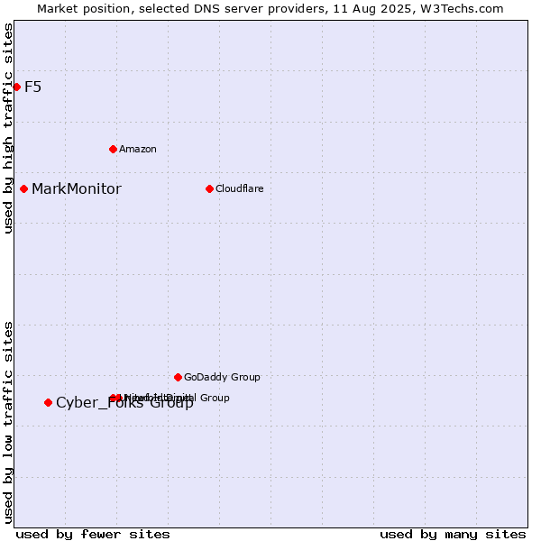 Market position of Cyber_Folks Group vs. MarkMonitor vs. F5