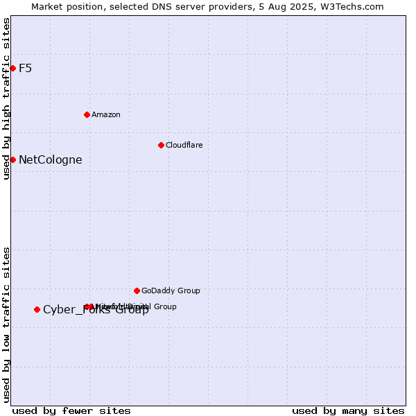 Market position of Cyber_Folks Group vs. NetCologne vs. F5