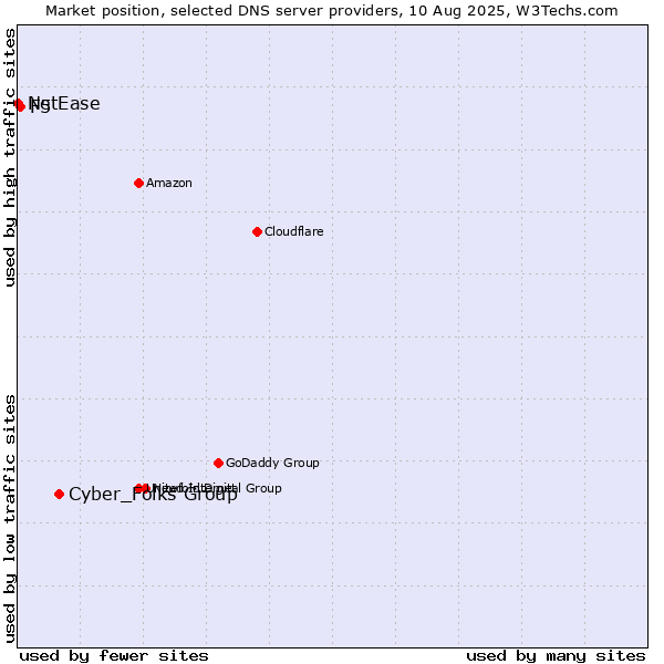 Market position of Cyber_Folks Group vs. F5 vs. NetEase