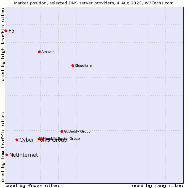 Market position of Cyber_Folks Group vs. Netinternet vs. F5