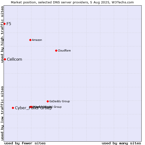 Market position of Cyber_Folks Group vs. Cellcom vs. F5