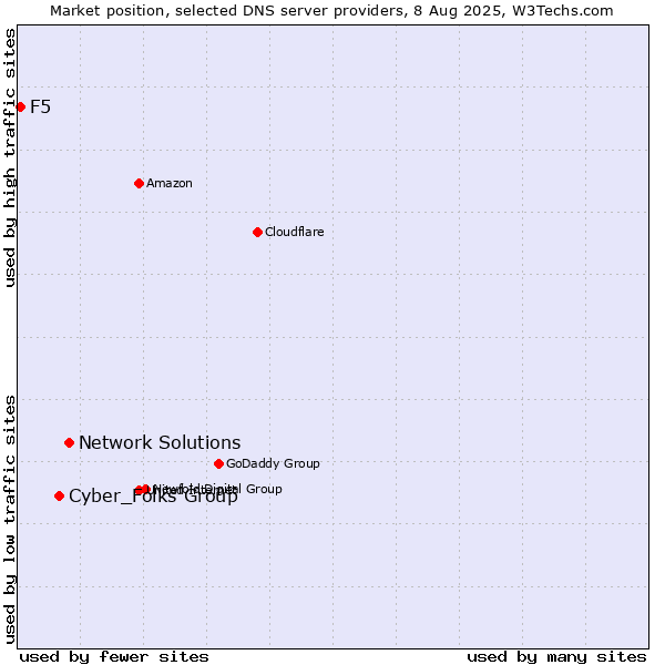 Market position of Network Solutions vs. Cyber_Folks Group vs. F5