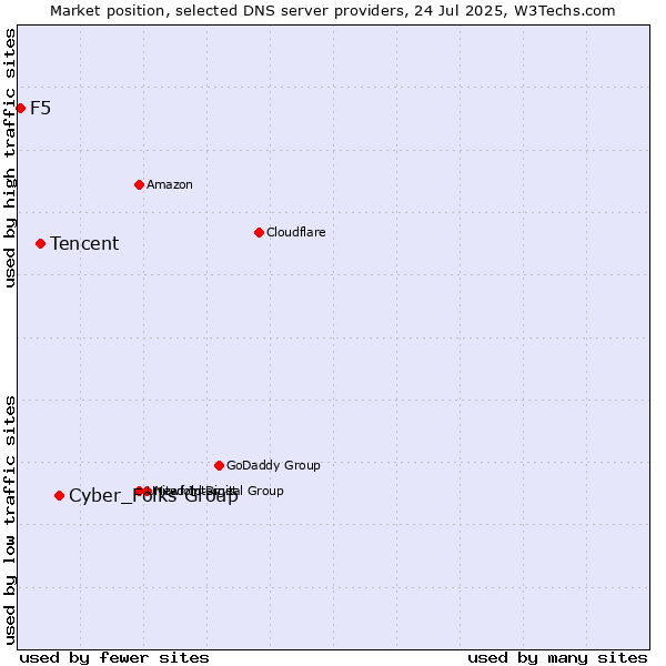 Market position of Cyber_Folks Group vs. Tencent vs. F5